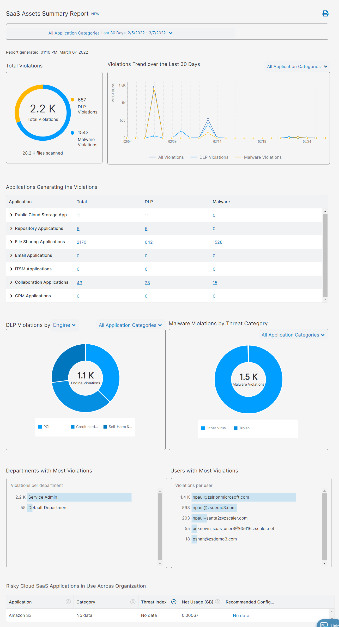 SaaS Assets Summary Report Zscaler
